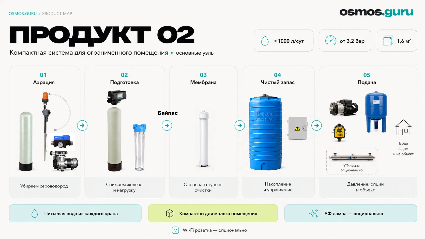 Карта продукта 02: аэрация, подготовка, мембрана, чистый запас и подача