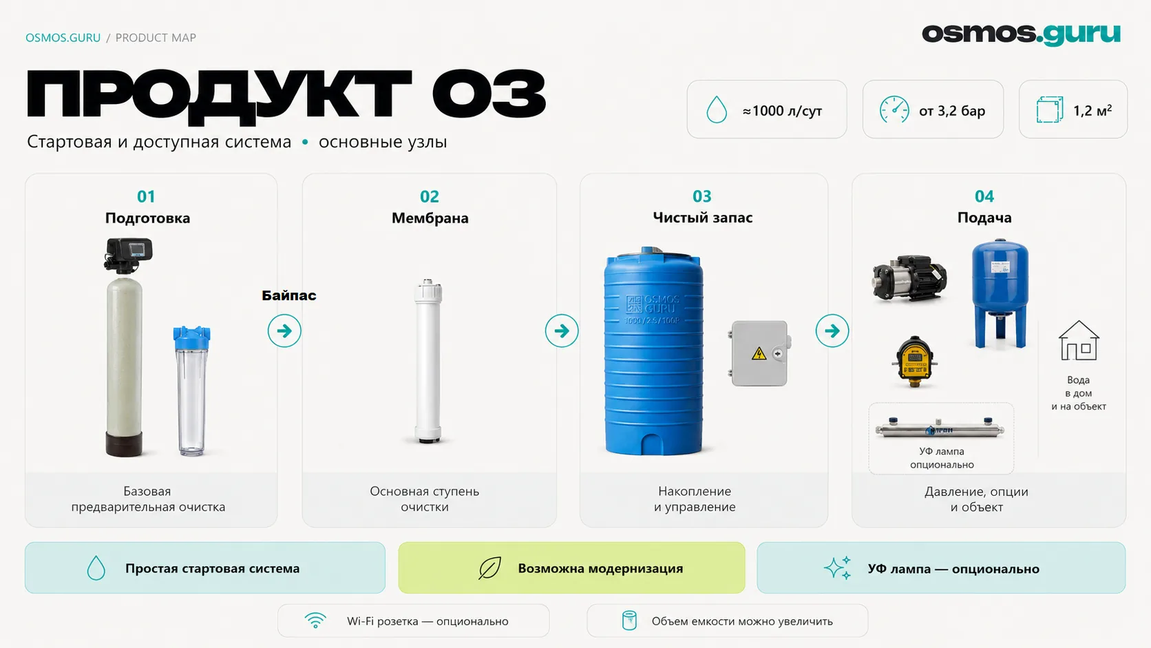 Карта продукта 03: подготовка, мембрана, чистый запас и подача