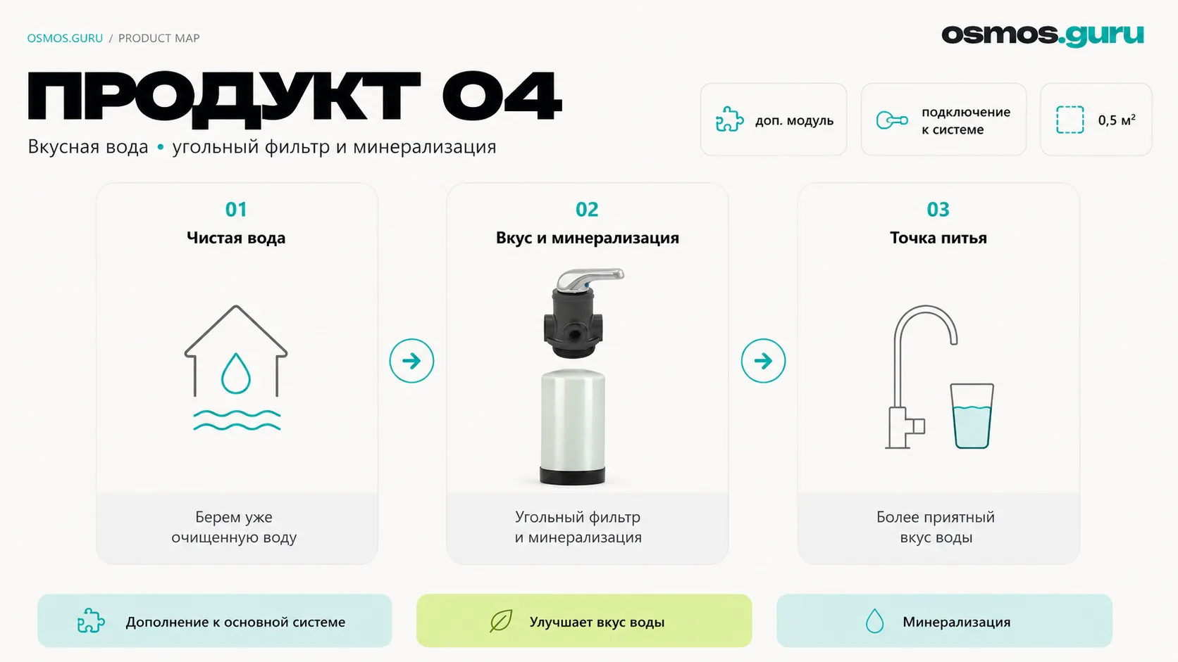 Карта продукта 04: модуль вкусной воды