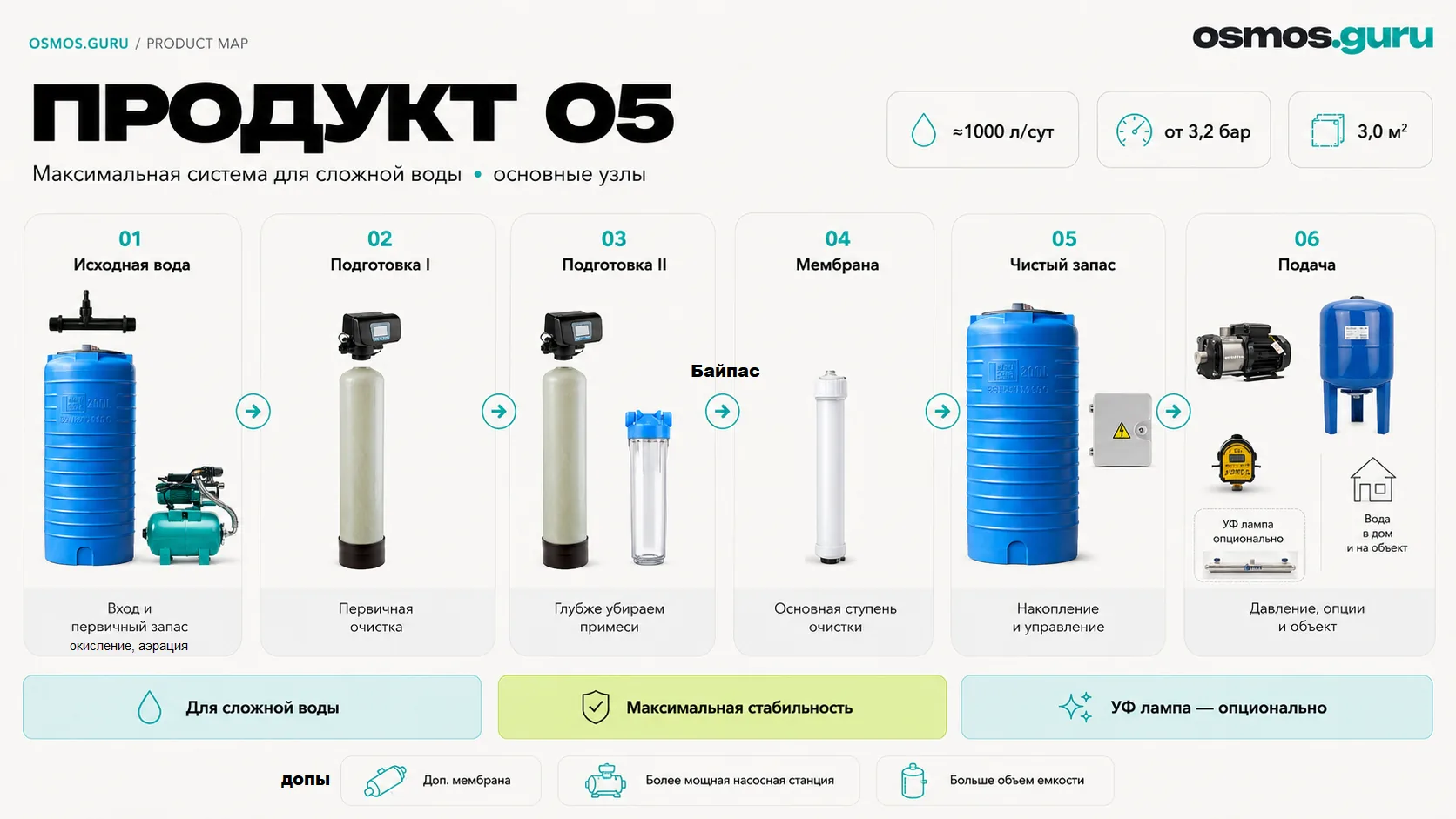 Карта продукта 05: исходная вода, две колонны, мембрана, чистый запас и подача